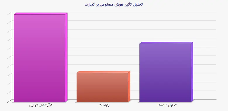نمودار 1 - تحلیل تأثیر هوش مصنوعی بر تجارت