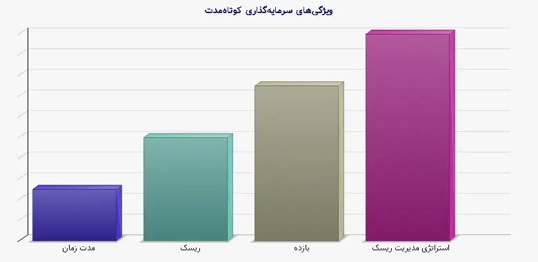 نمودار 1 - ویژگی‌های سرمایه‌گذاری کوتاه‌مدت