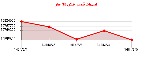 تغییرات قیمت  طلای 18 عیار