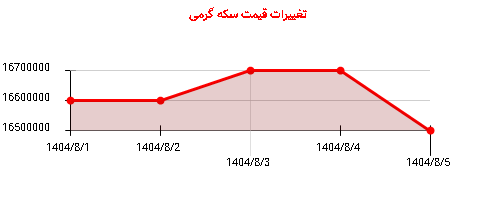 تغییرات قیمت سکه گرمی