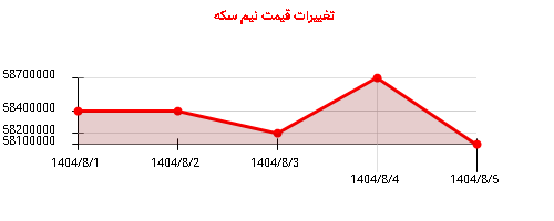 تغییرات قیمت نیم سکه