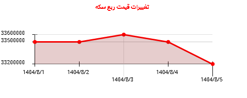 تغییرات قیمت ربع سکه