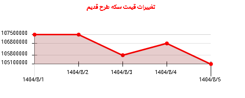 تغییرات قیمت سکه طرح قدیم