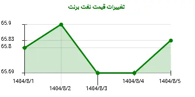 تغییرات قیمت نفت برنت