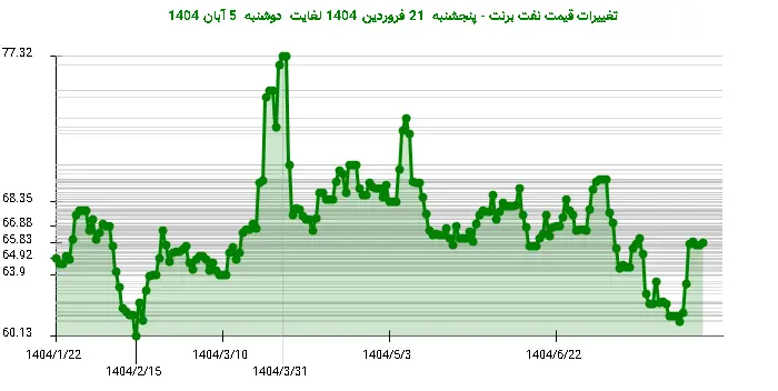 تغییرات قیمت نفت برنت - پنجشنبه  21 فروردین 1404 لغایت دوشنبه  5 آبان 1404