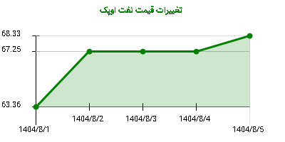 تغییرات قیمت نفت اوپک