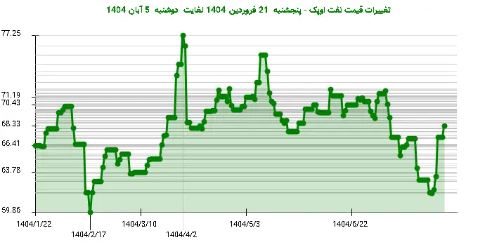 تغییرات قیمت نفت اوپک - پنجشنبه  21 فروردین 1404 لغایت دوشنبه  5 آبان 1404
