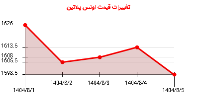 تغییرات قیمت اونس پلاتین