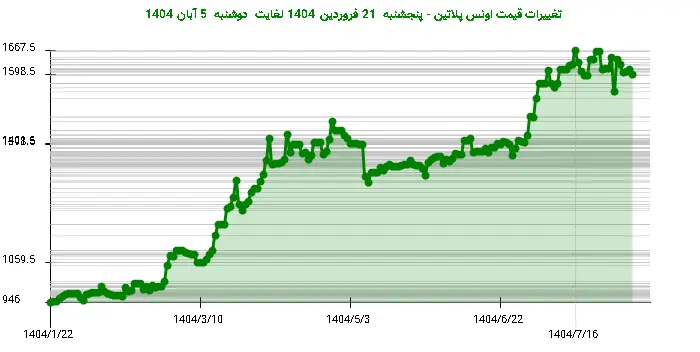 تغییرات قیمت اونس پلاتین - پنجشنبه  21 فروردین 1404 لغایت دوشنبه  5 آبان 1404