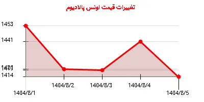 تغییرات قیمت اونس پالادیوم