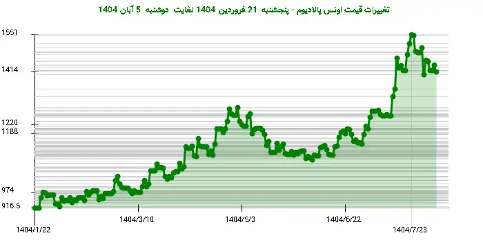 تغییرات قیمت اونس پالادیوم - پنجشنبه  21 فروردین 1404 لغایت دوشنبه  5 آبان 1404