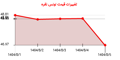 تغییرات قیمت اونس نقره