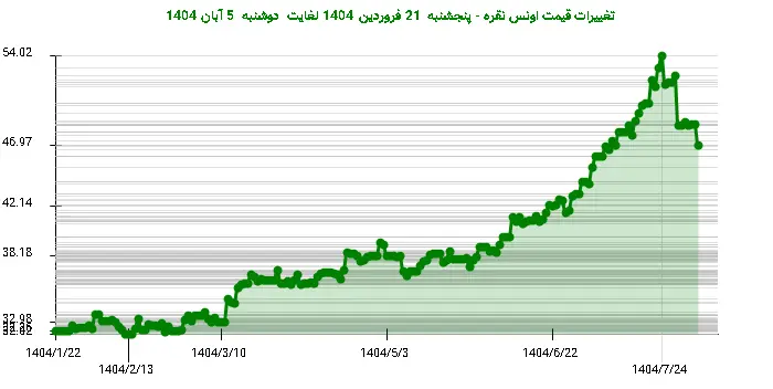 تغییرات قیمت اونس نقره - پنجشنبه  21 فروردین 1404 لغایت دوشنبه  5 آبان 1404