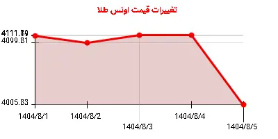 تغییرات قیمت اونس طلا
