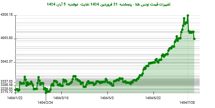 تغییرات قیمت اونس طلا - پنجشنبه  21 فروردین 1404 لغایت دوشنبه  5 آبان 1404