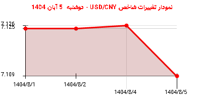 نمودار تغییرات شاخص USD/CNY - دوشنبه  5 آبان 1404