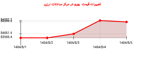 تغییرات قیمت  یورو در مرکز مبادلات ارزی
