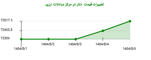 تغییرات قیمت  دلار در مرکز مبادلات ارزی