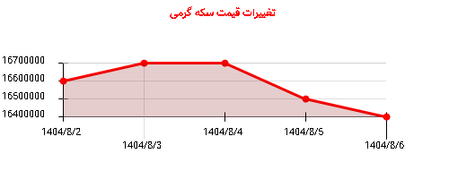 تغییرات قیمت سکه گرمی