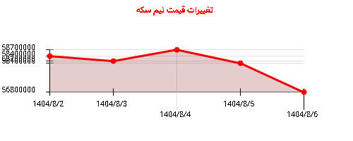 تغییرات قیمت نیم سکه
