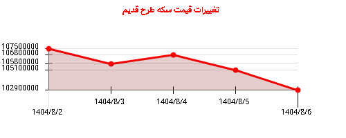 تغییرات قیمت سکه طرح قدیم