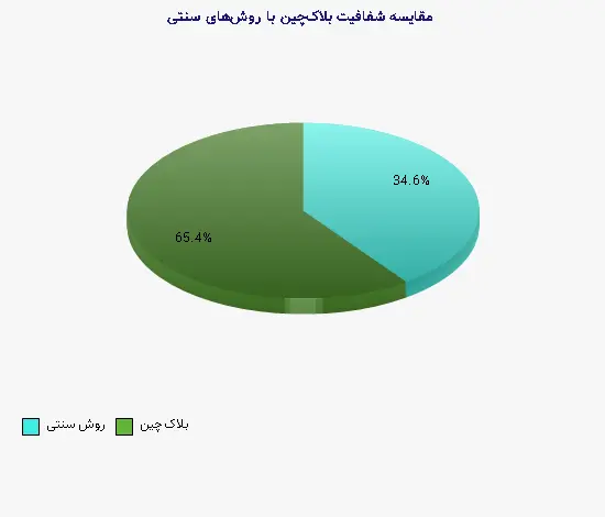نمودار 1 - مقایسه شفافیت بلاکچین با روشهای سنتی