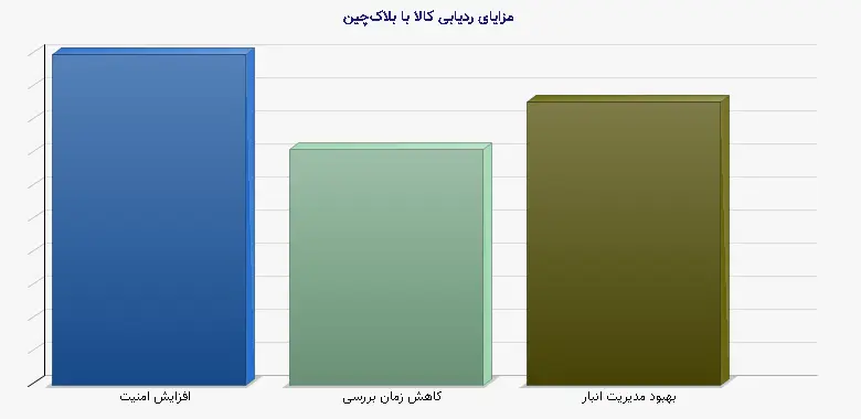 نمودار 2 - مزایای ردیابی کالا با بلاکچین