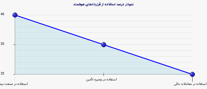 نمودار 3 -  درصد استفاده از قراردادهای هوشمند