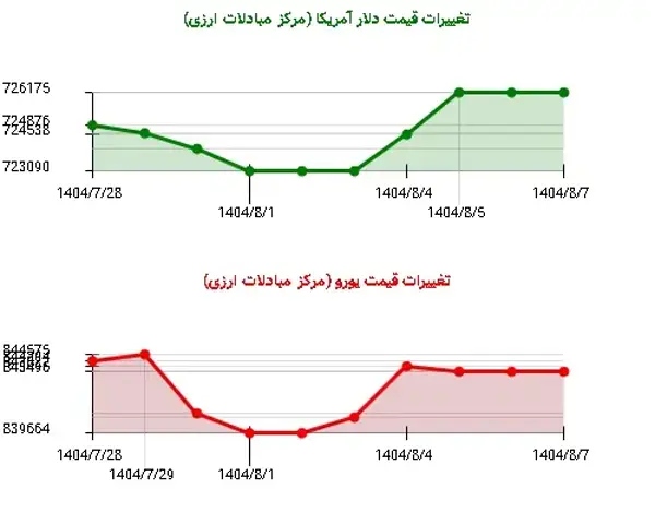 نوسان‌های جالب ارزها: دلار صعودی و یورو نزولی در ایران