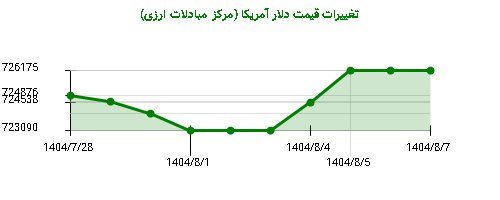 نمودار تغییرات قیمت دلار آمریکا (مرکز مبادلات ارزی)