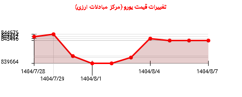 نمودار تغییرات قیمت یورو (مرکز مبادلات ارزی)