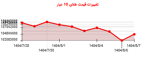 نمودار تغییرات قیمت طلای 18 عیار