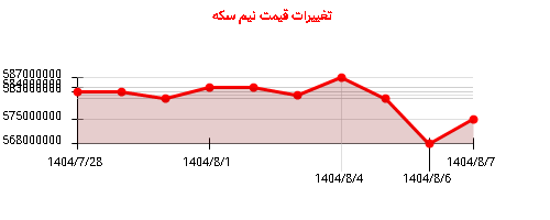 نمودار تغییرات قیمت نیم سکه