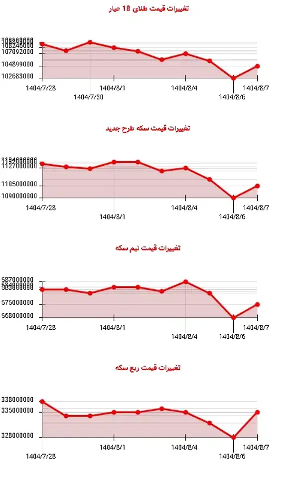 کاهش ۳.۸۱ درصدی قیمت طلا؛ فرصتی برای سرمایه‌گذاران!