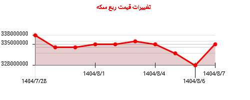 نمودار تغییرات قیمت ربع سکه