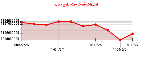 نمودار تغییرات قیمت سکه طرح جدید