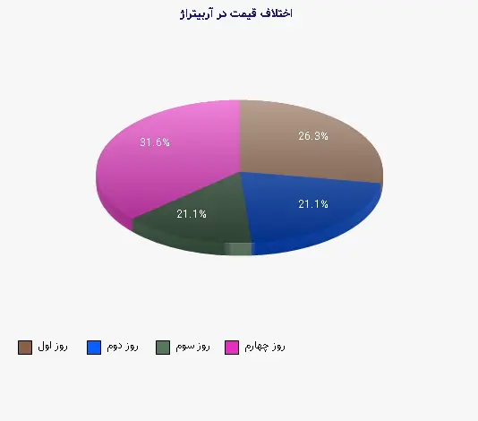 نمودار 1 - اختلاف قیمت در آربیتراژ