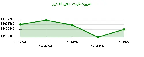 تغییرات قیمت  طلای 18 عیار