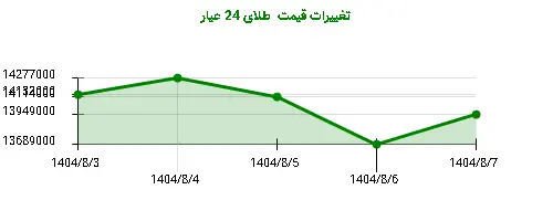 تغییرات قیمت  طلای 24 عیار