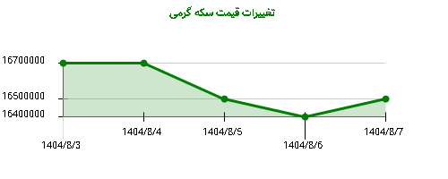 تغییرات قیمت سکه گرمی