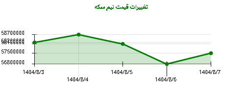 تغییرات قیمت نیم سکه