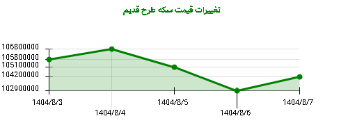 تغییرات قیمت سکه طرح قدیم