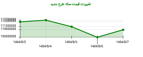 تغییرات قیمت سکه طرح جدید