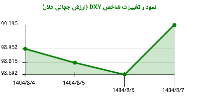 نمودار تغییرات شاخص DYX