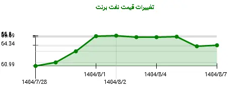 نمودار تغییرات قیمت نفت برنت