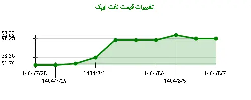 نمودار تغییرات قیمت نفت اوپک