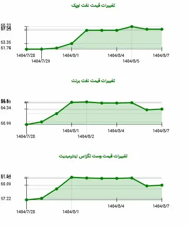 نوسانات بازار نفت: افزایش 8.5% قیمت اوپک در یک هفته!