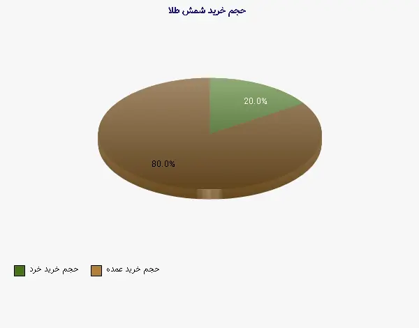 نمودار 1 - حجم خرید شمش طلا