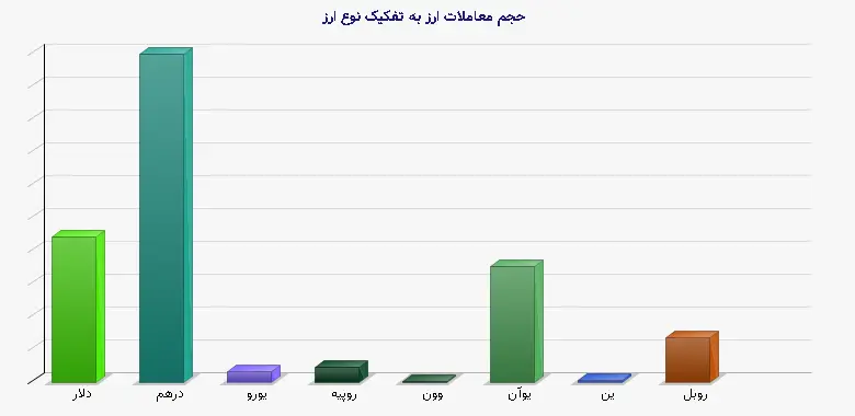 نمودار 1 - حجم معاملات ارز به تفکیک نوع ارز