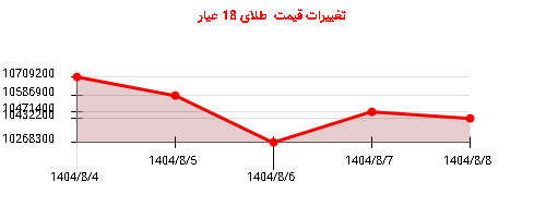 تغییرات قیمت  طلای 18 عیار